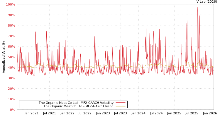 graph of The Organic Meat Co Ltd MF2-GARCH