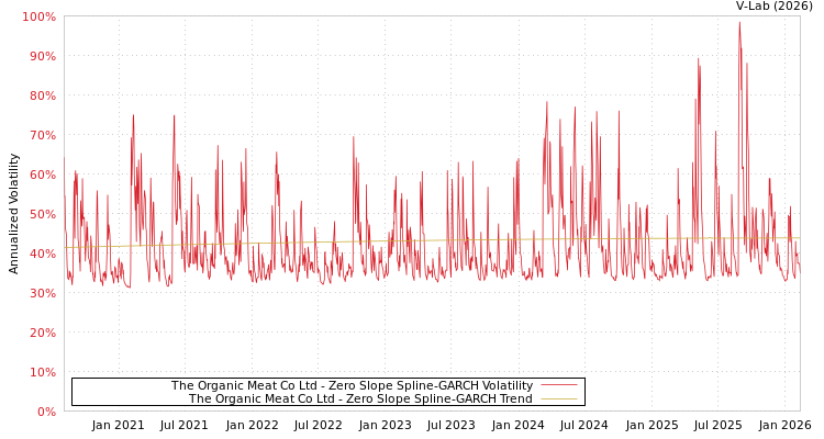 graph of The Organic Meat Co Ltd S0GARCH