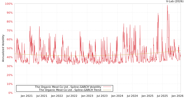 graph of The Organic Meat Co Ltd SGARCH