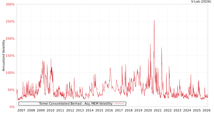 graph of Tomei Consolidated Berhad AMEM