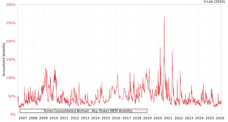 graph of Tomei Consolidated Berhad APMEM