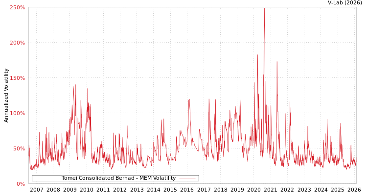 graph of Tomei Consolidated Berhad MEM