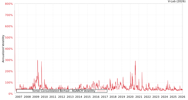 graph of Tomei Consolidated Berhad AGARCH