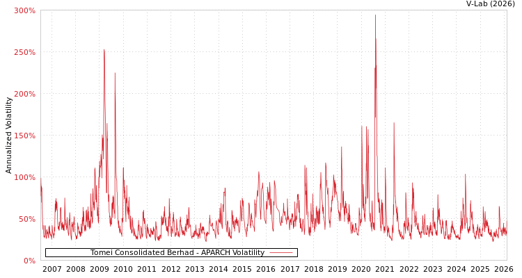 graph of Tomei Consolidated Berhad APARCH