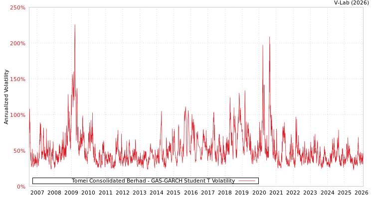 graph of Tomei Consolidated Berhad GAS-GARCH-T