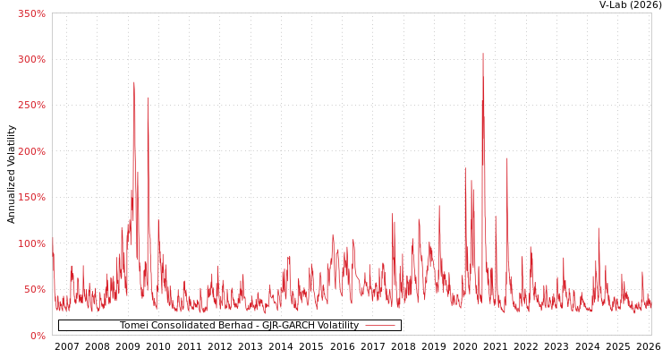 graph of Tomei Consolidated Berhad GJR-GARCH
