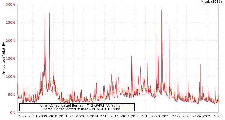 graph of Tomei Consolidated Berhad MF2-GARCH