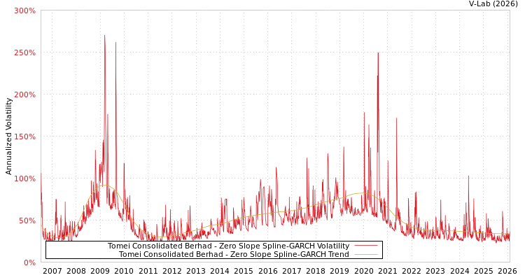graph of Tomei Consolidated Berhad S0GARCH