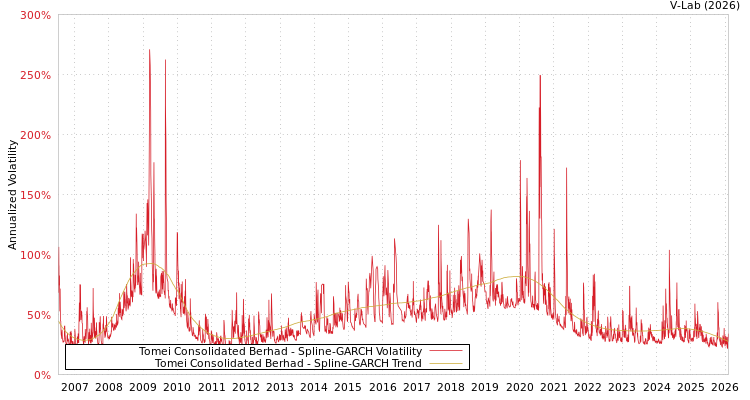graph of Tomei Consolidated Berhad SGARCH