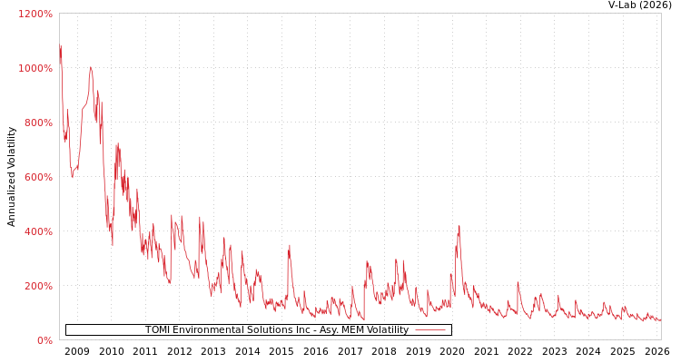 graph of TOMI Environmental Solutions Inc AMEM