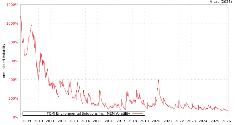 graph of TOMI Environmental Solutions Inc MEM