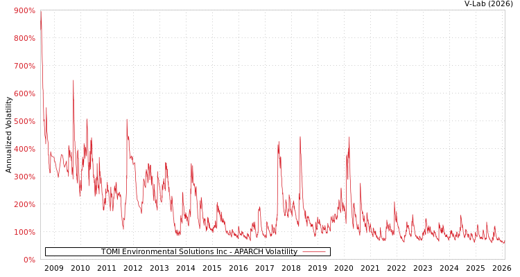 graph of TOMI Environmental Solutions Inc APARCH