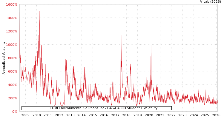 graph of TOMI Environmental Solutions Inc GAS-GARCH-T