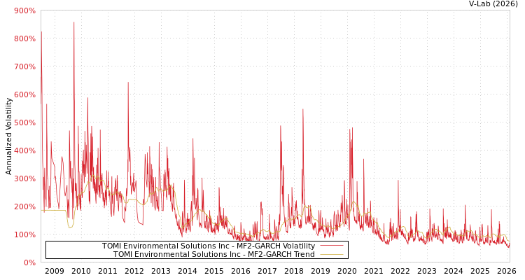 graph of TOMI Environmental Solutions Inc MF2-GARCH