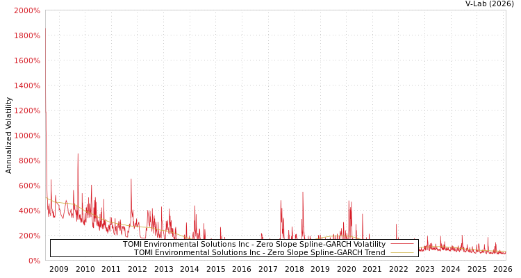 graph of TOMI Environmental Solutions Inc S0GARCH