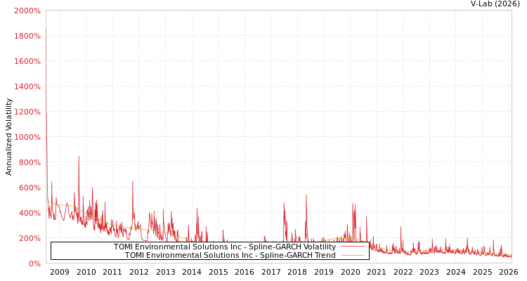 graph of TOMI Environmental Solutions Inc SGARCH