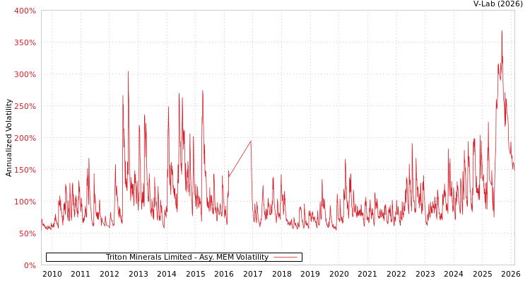 graph of Triton Minerals Limited AMEM