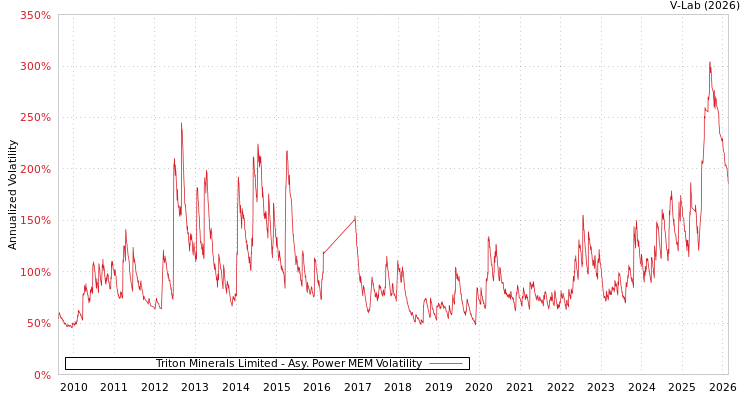 graph of Triton Minerals Limited APMEM
