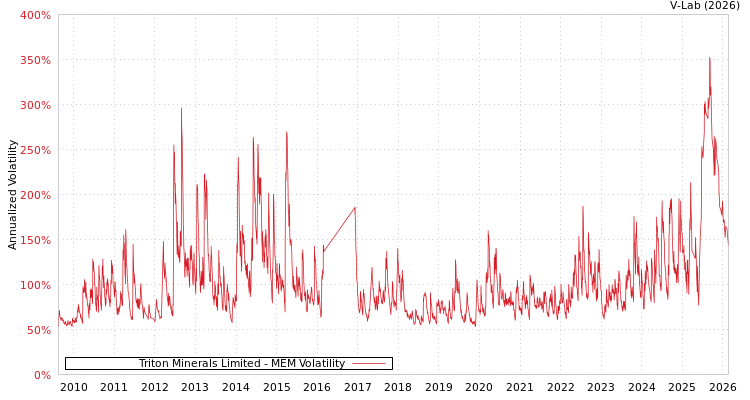 graph of Triton Minerals Limited MEM