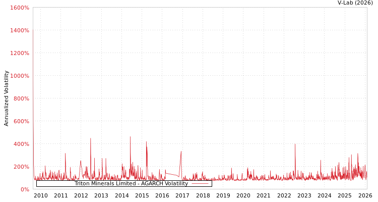 graph of Triton Minerals Limited AGARCH
