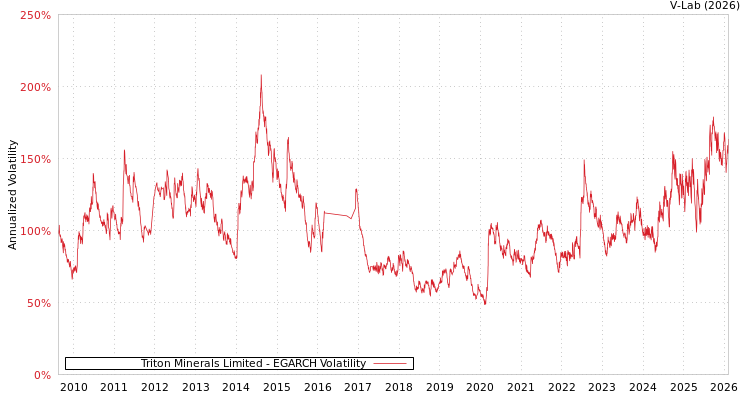 graph of Triton Minerals Limited EGARCH