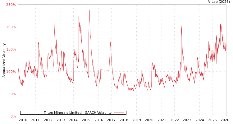 graph of Triton Minerals Limited GARCH