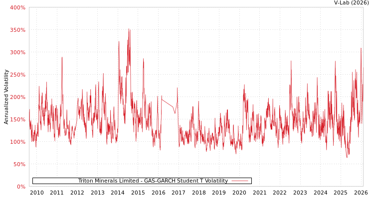 graph of Triton Minerals Limited GAS-GARCH-T
