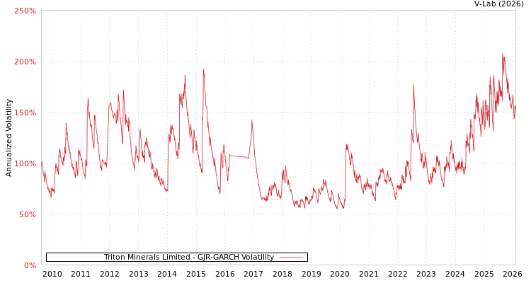 graph of Triton Minerals Limited GJR-GARCH