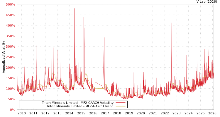 graph of Triton Minerals Limited MF2-GARCH