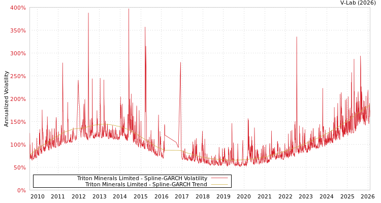 graph of Triton Minerals Limited SGARCH