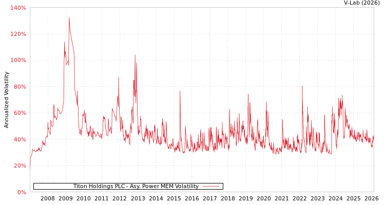 graph of Titon Holdings PLC APMEM