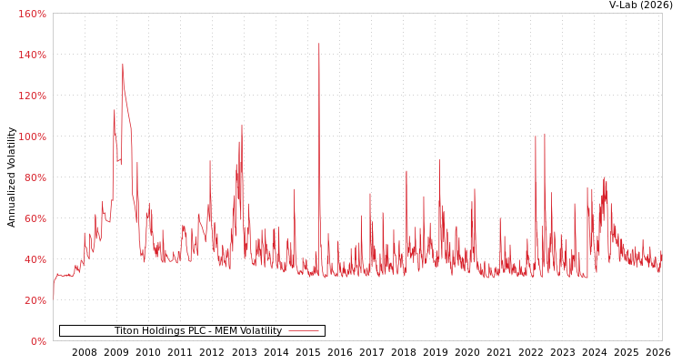 graph of Titon Holdings PLC MEM