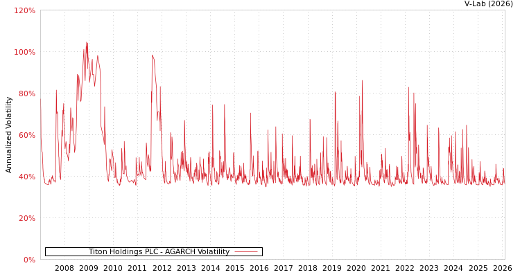 graph of Titon Holdings PLC AGARCH