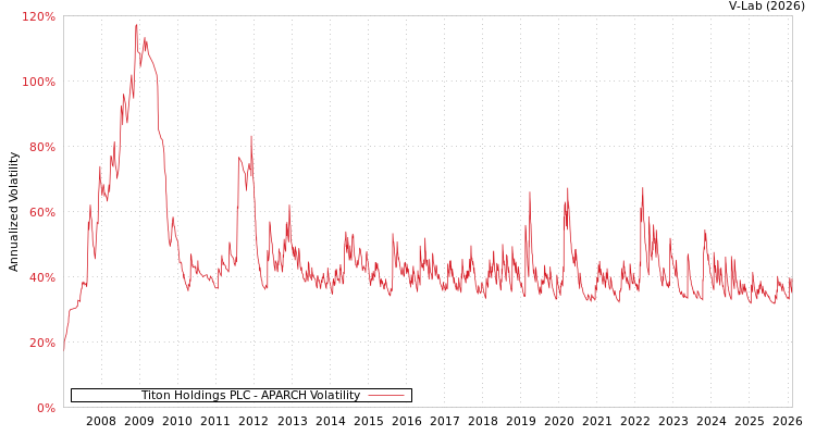 graph of Titon Holdings PLC APARCH