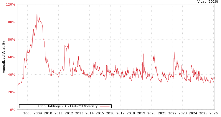 graph of Titon Holdings PLC EGARCH