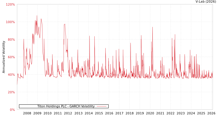 graph of Titon Holdings PLC GARCH