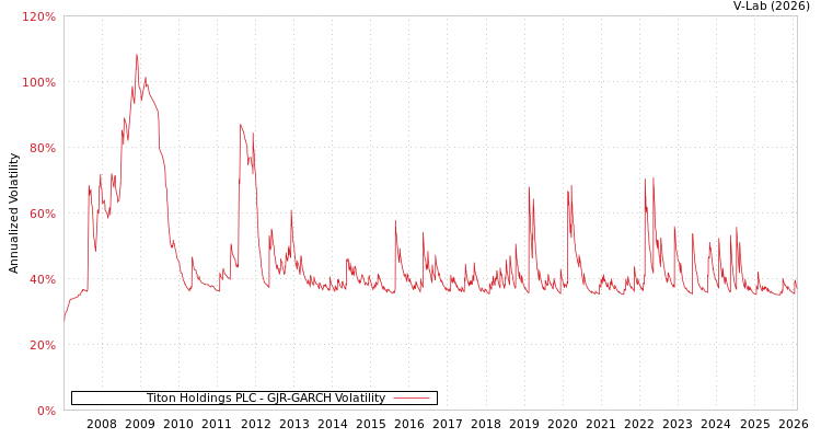 graph of Titon Holdings PLC GJR-GARCH