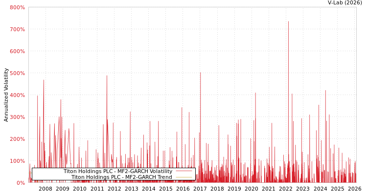 graph of Titon Holdings PLC MF2-GARCH
