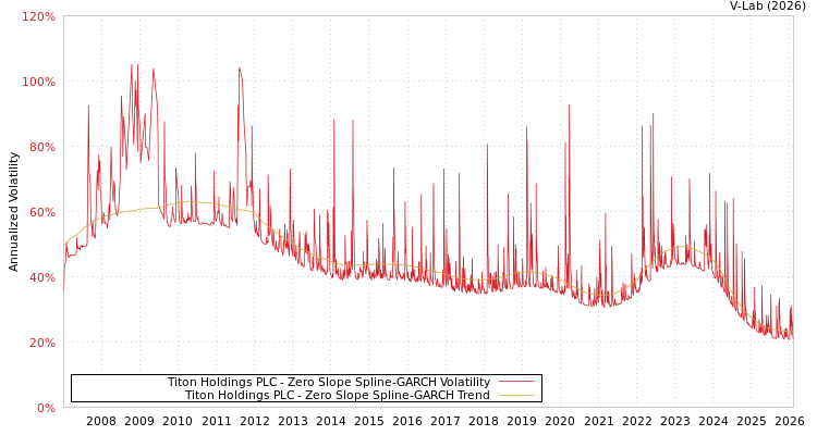 graph of Titon Holdings PLC S0GARCH