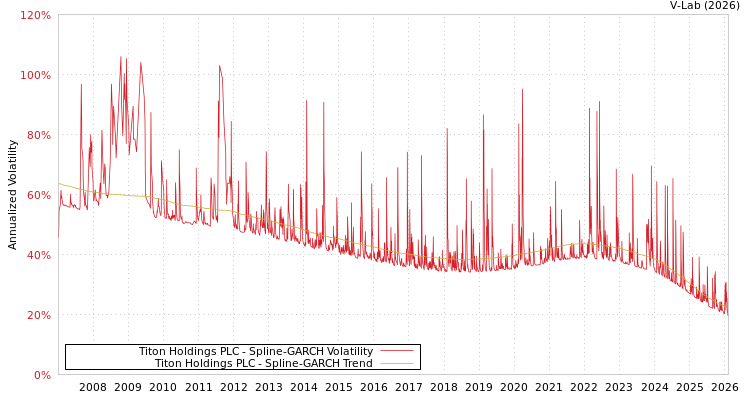 graph of Titon Holdings PLC SGARCH