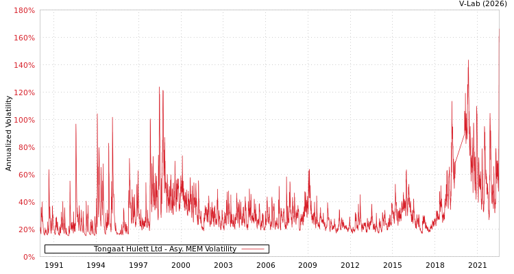 graph of Tongaat Hulett Ltd AMEM