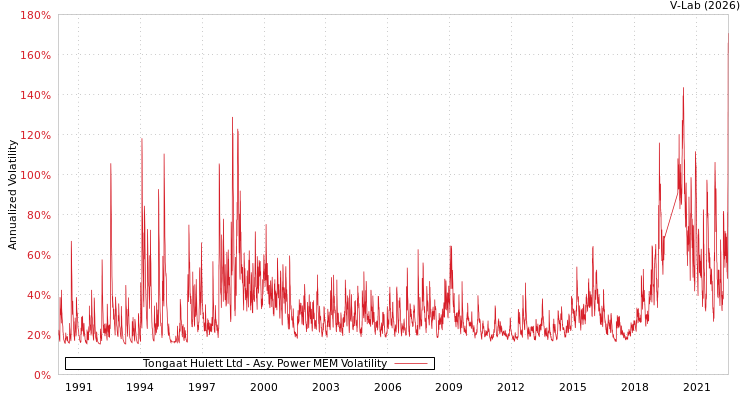 graph of Tongaat Hulett Ltd APMEM