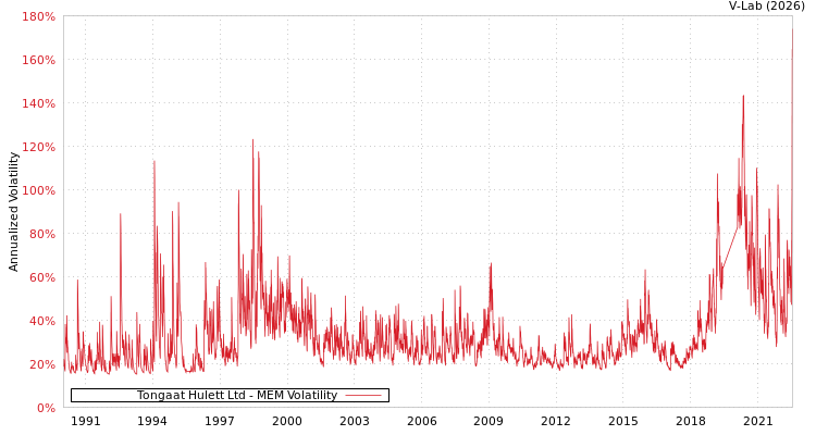 graph of Tongaat Hulett Ltd MEM