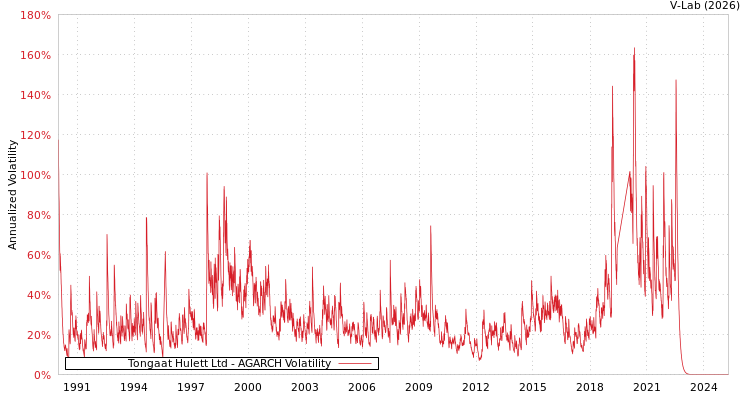 graph of Tongaat Hulett Ltd AGARCH