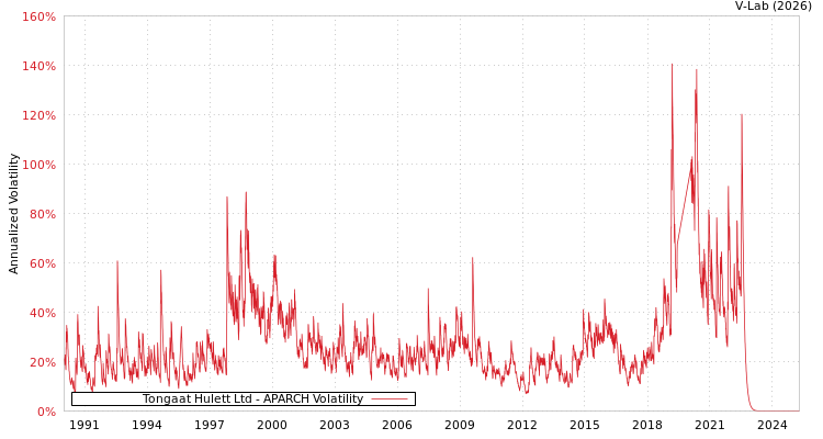 graph of Tongaat Hulett Ltd APARCH