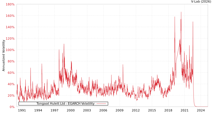 graph of Tongaat Hulett Ltd EGARCH