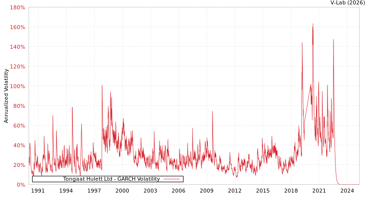 graph of Tongaat Hulett Ltd GARCH