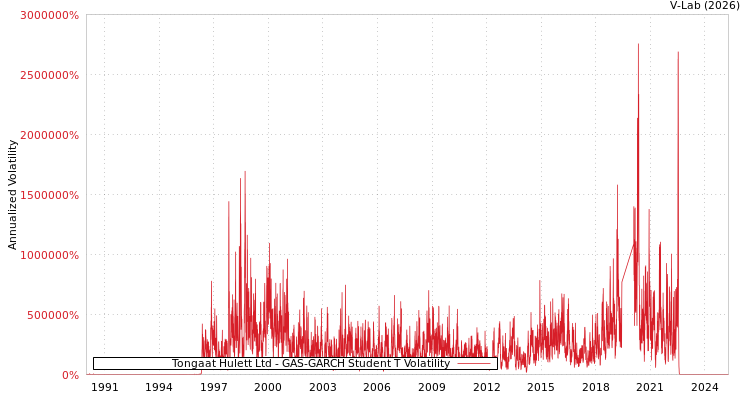 graph of Tongaat Hulett Ltd GAS-GARCH-T