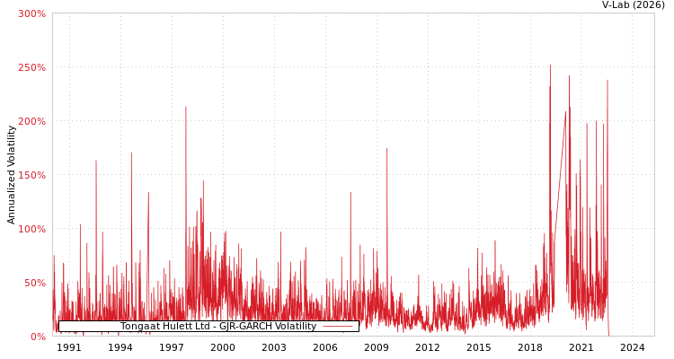 graph of Tongaat Hulett Ltd GJR-GARCH