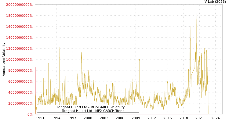 graph of Tongaat Hulett Ltd MF2-GARCH